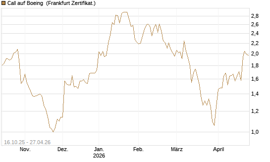 Call auf Boeing [BNP Paribas Emissions- und Handelsges.] Chart