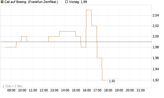 Call auf Boeing [BNP Paribas Emissions- und Handelsges.] Chart