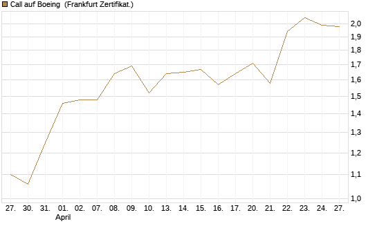 Call auf Boeing [BNP Paribas Emissions- und Handelsges.] Chart