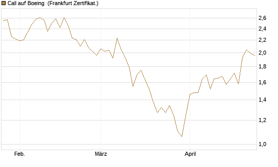Call auf Boeing [BNP Paribas Emissions- und Handelsges.] Chart
