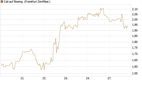 Call auf Boeing [BNP Paribas Emissions- und Handelsges.] Chart