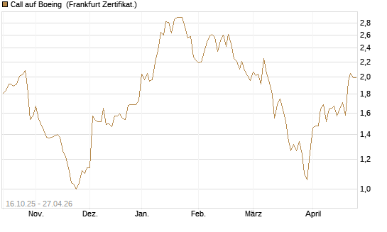 Call auf Boeing [BNP Paribas Emissions- und Handelsges.] Chart