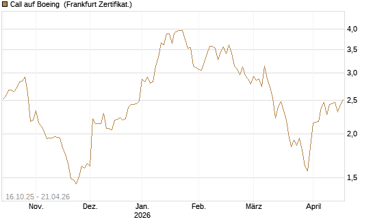 Call auf Boeing [BNP Paribas Emissions- und Handelsges.] Chart