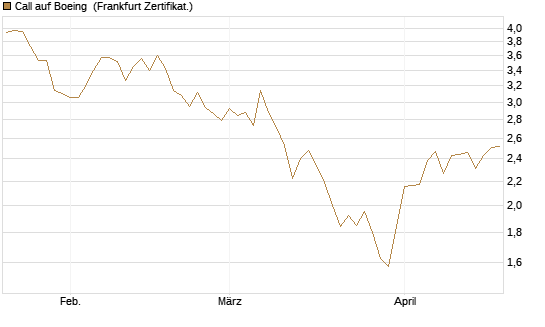 Call auf Boeing [BNP Paribas Emissions- und Handelsges.] Chart