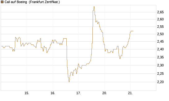 Call auf Boeing [BNP Paribas Emissions- und Handelsges.] Chart