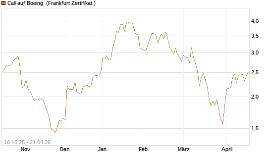 Call auf Boeing [BNP Paribas Emissions- und Handelsges.] Chart