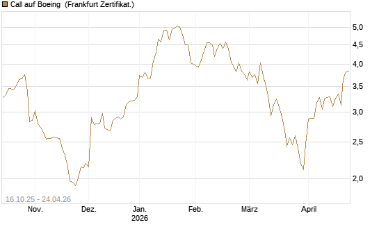 Call auf Boeing [BNP Paribas Emissions- und Handelsges.] Chart