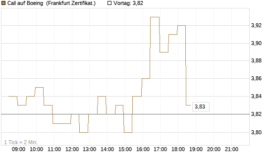 Call auf Boeing [BNP Paribas Emissions- und Handelsges.] Chart