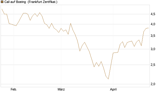 Call auf Boeing [BNP Paribas Emissions- und Handelsges.] Chart