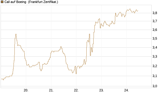 Call auf Boeing [BNP Paribas Emissions- und Handelsges.] Chart
