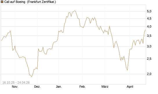 Call auf Boeing [BNP Paribas Emissions- und Handelsges.] Chart