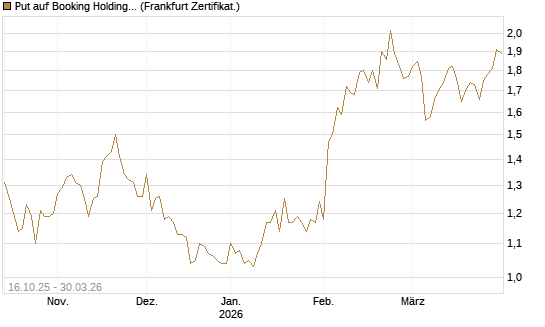 Put auf Booking Holdings [BNP Paribas Emissions- und Handelsges.] Chart