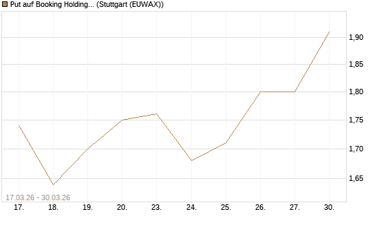 Put auf Booking Holdings [BNP Paribas Emissions- und Handelsges.] Chart