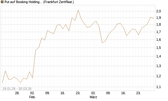Put auf Booking Holdings [BNP Paribas Emissions- und Handelsges.] Chart