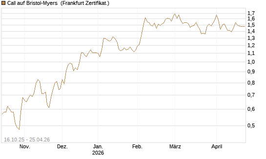 Call auf Bristol-Myers [BNP Paribas Emissions- und Handelsges.] Chart