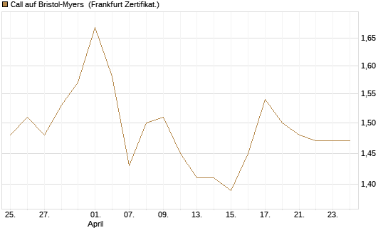 Call auf Bristol-Myers [BNP Paribas Emissions- und Handelsges.] Chart