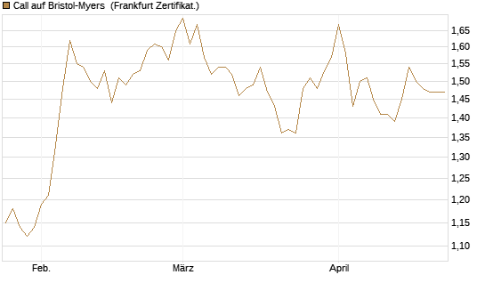 Call auf Bristol-Myers [BNP Paribas Emissions- und Handelsges.] Chart