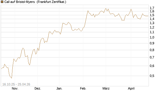 Call auf Bristol-Myers [BNP Paribas Emissions- und Handelsges.] Chart