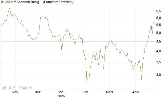 Call auf Cadence Design [BNP Paribas Emissions- und Handelsges.] Chart