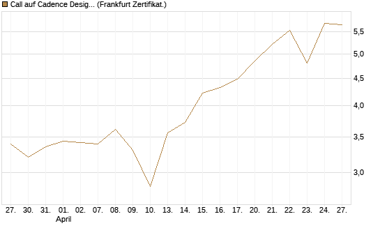 Call auf Cadence Design [BNP Paribas Emissions- und Handelsges.] Chart