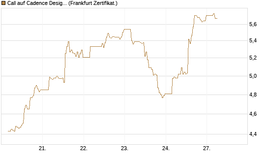 Call auf Cadence Design [BNP Paribas Emissions- und Handelsges.] Chart