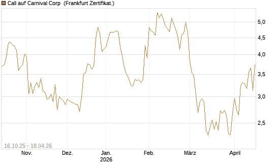 Call auf Carnival Corp [BNP Paribas Emissions- und Handelsges.] Chart