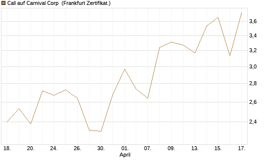 Call auf Carnival Corp [BNP Paribas Emissions- und Handelsges.] Chart