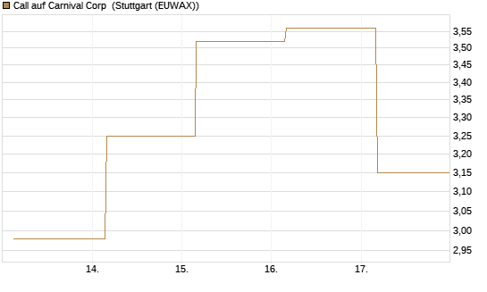 Call auf Carnival Corp [BNP Paribas Emissions- und Handelsges.] Chart