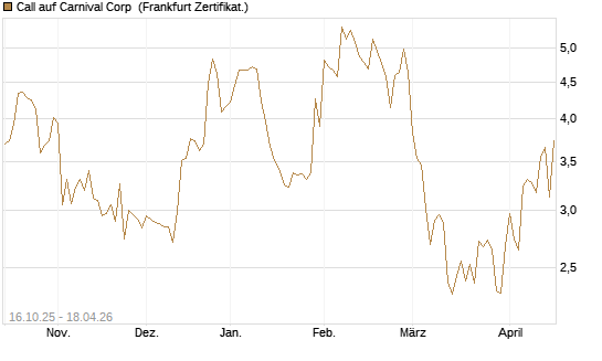 Call auf Carnival Corp [BNP Paribas Emissions- und Handelsges.] Chart