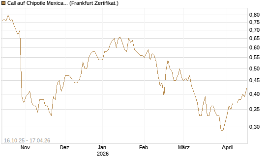 Call auf Chipotle Mexican Grill [BNP Paribas Emissions- und Handelsges.] Chart