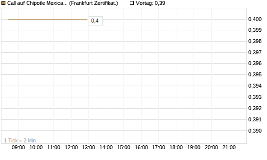 Call auf Chipotle Mexican Grill [BNP Paribas Emissions- und Handelsges.] Chart