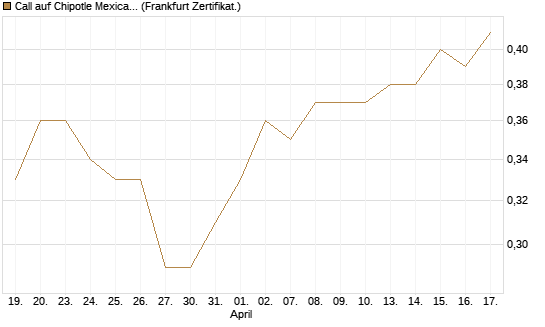 Call auf Chipotle Mexican Grill [BNP Paribas Emissions- und Handelsges.] Chart