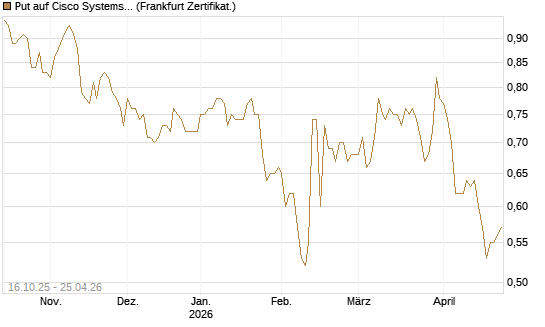 Put auf Cisco Systems [BNP Paribas Emissions- und Handelsges.] Chart