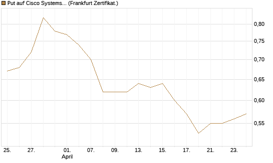 Put auf Cisco Systems [BNP Paribas Emissions- und Handelsges.] Chart