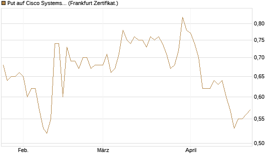 Put auf Cisco Systems [BNP Paribas Emissions- und Handelsges.] Chart