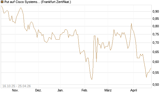 Put auf Cisco Systems [BNP Paribas Emissions- und Handelsges.] Chart