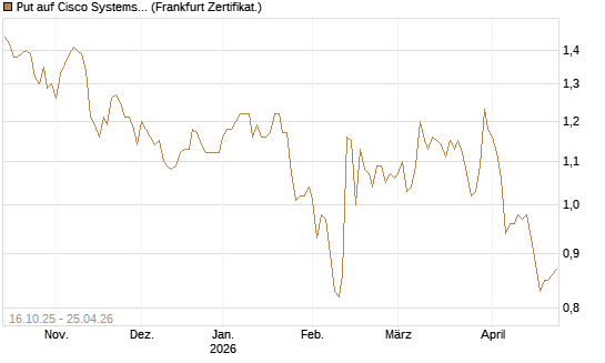 Put auf Cisco Systems [BNP Paribas Emissions- und Handelsges.] Chart