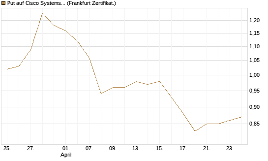 Put auf Cisco Systems [BNP Paribas Emissions- und Handelsges.] Chart