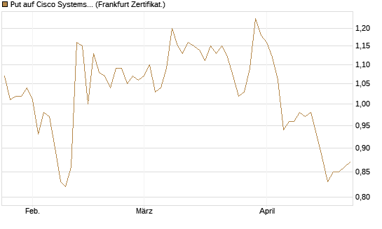 Put auf Cisco Systems [BNP Paribas Emissions- und Handelsges.] Chart