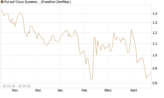 Put auf Cisco Systems [BNP Paribas Emissions- und Handelsges.] Chart
