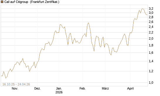 Call auf Citigroup [BNP Paribas Emissions- und Handelsges.] Chart