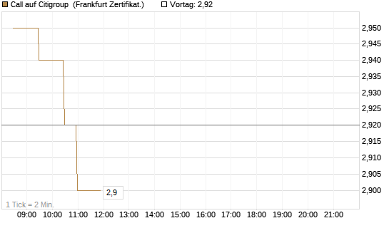 Call auf Citigroup [BNP Paribas Emissions- und Handelsges.] Chart
