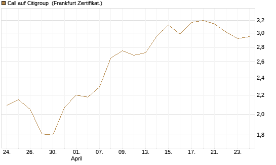 Call auf Citigroup [BNP Paribas Emissions- und Handelsges.] Chart