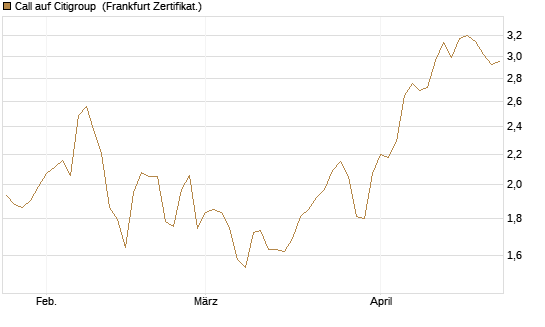 Call auf Citigroup [BNP Paribas Emissions- und Handelsges.] Chart