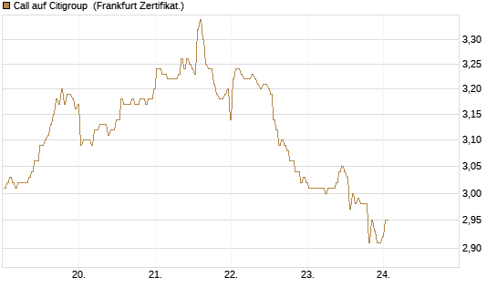 Call auf Citigroup [BNP Paribas Emissions- und Handelsges.] Chart