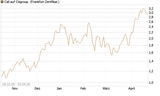 Call auf Citigroup [BNP Paribas Emissions- und Handelsges.] Chart