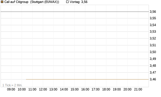 Call auf Citigroup [BNP Paribas Emissions- und Handelsges.] Chart