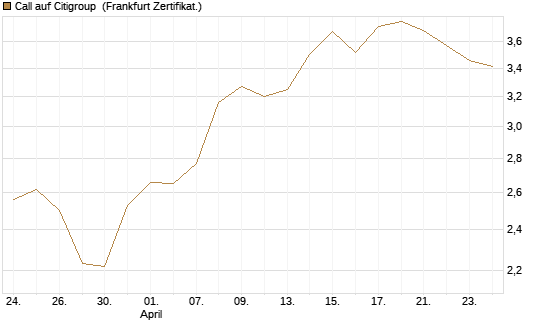 Call auf Citigroup [BNP Paribas Emissions- und Handelsges.] Chart