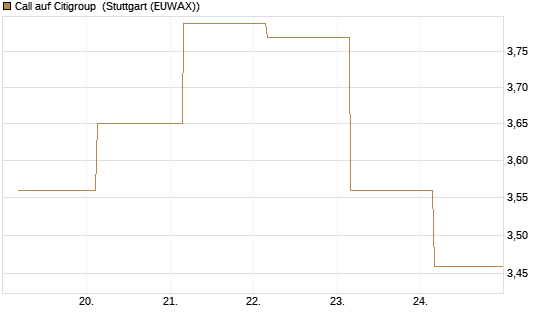 Call auf Citigroup [BNP Paribas Emissions- und Handelsges.] Chart