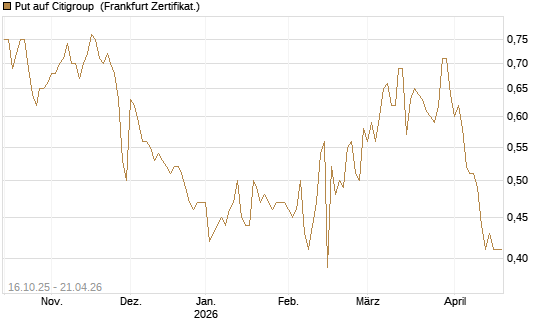 Put auf Citigroup [BNP Paribas Emissions- und Handelsges.] Chart